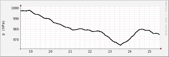 wykres przebiegu zmian ciśnienie
