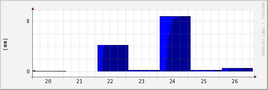 wykres przebiegu zmian opad