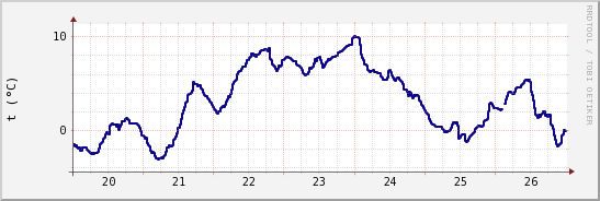 wykres przebiegu zmian temp. punktu rosy