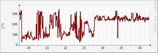 wykres przebiegu zmian kierunek wiatru (średni)