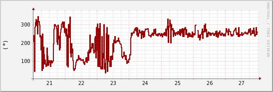wykres przebiegu zmian kierunek wiatru (średni)