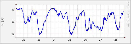 wykres przebiegu zmian wilgotność powietrza