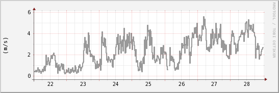 wykres przebiegu zmian średnia prędkość wiatru