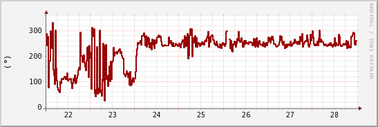 wykres przebiegu zmian kierunek wiatru (średni)