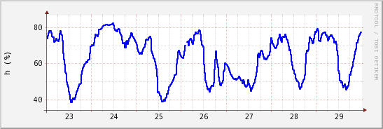 wykres przebiegu zmian wilgotność powietrza