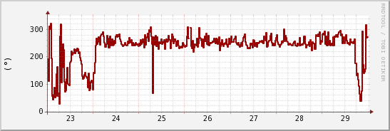 wykres przebiegu zmian kierunek wiatru (średni)