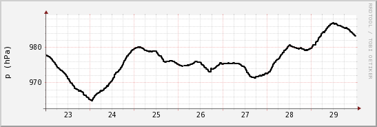 wykres przebiegu zmian ciśnienie