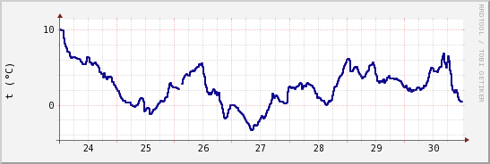 wykres przebiegu zmian temp. punktu rosy