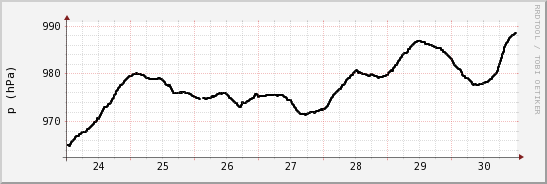 wykres przebiegu zmian ciśnienie