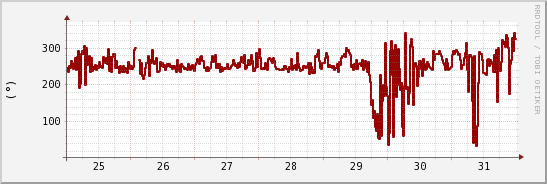 wykres przebiegu zmian kierunek wiatru (średni)