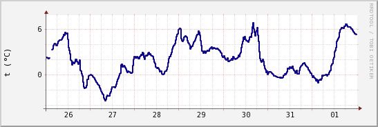 wykres przebiegu zmian temp. punktu rosy