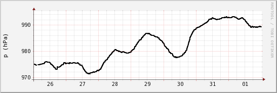 wykres przebiegu zmian ciśnienie