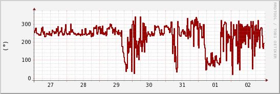 wykres przebiegu zmian kierunek wiatru (średni)