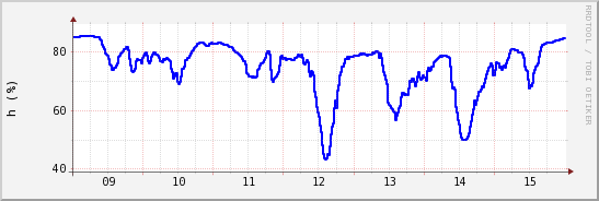 wykres przebiegu zmian wilgotność powietrza