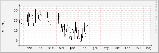 wykres przebiegu zmian windchill temp.