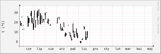 wykres przebiegu zmian windchill temp.