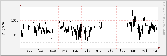 wykres przebiegu zmian ciśnienie