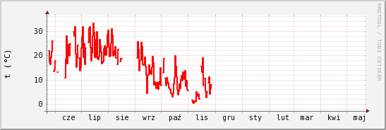 wykres przebiegu zmian temp powietrza