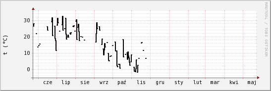 wykres przebiegu zmian windchill temp.