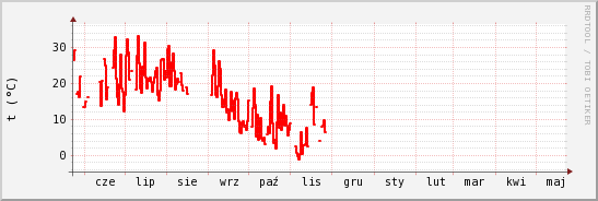 wykres przebiegu zmian temp powietrza