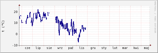 wykres przebiegu zmian temp. punktu rosy