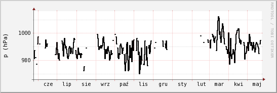 wykres przebiegu zmian ciśnienie
