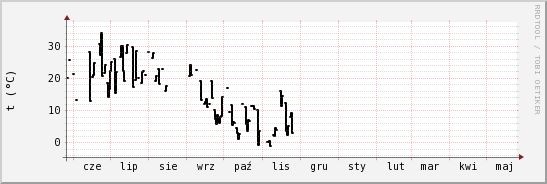 wykres przebiegu zmian windchill temp.