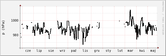 wykres przebiegu zmian ciśnienie
