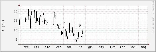 wykres przebiegu zmian windchill temp.