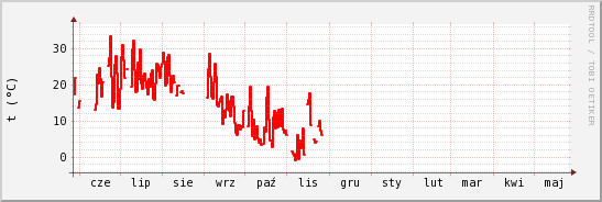 wykres przebiegu zmian temp powietrza