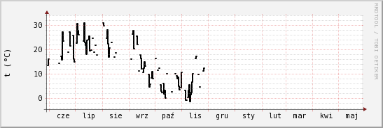 wykres przebiegu zmian windchill temp.