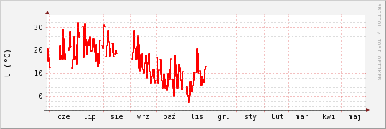 wykres przebiegu zmian temp powietrza