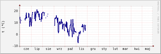wykres przebiegu zmian temp. punktu rosy