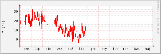 wykres przebiegu zmian temp powietrza