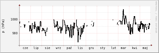 wykres przebiegu zmian ciśnienie