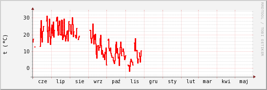 wykres przebiegu zmian temp powietrza
