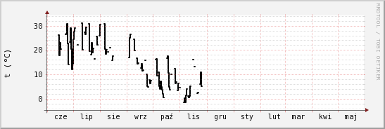 wykres przebiegu zmian windchill temp.