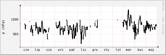 wykres przebiegu zmian ciśnienie