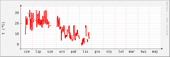 wykres przebiegu zmian temp powietrza