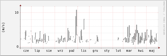 wykres przebiegu zmian średnia prędkość wiatru