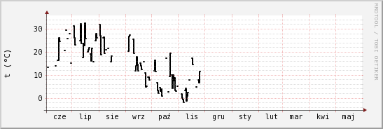 wykres przebiegu zmian windchill temp.