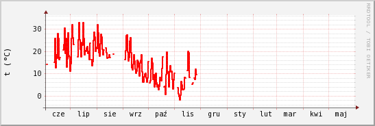 wykres przebiegu zmian temp powietrza