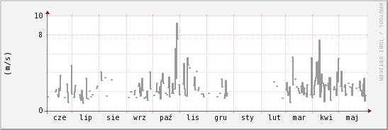 wykres przebiegu zmian średnia prędkość wiatru