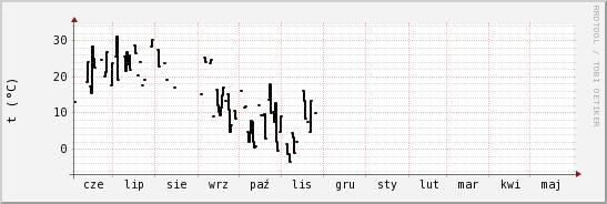 wykres przebiegu zmian windchill temp.