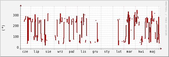 wykres przebiegu zmian kierunek wiatru (średni)