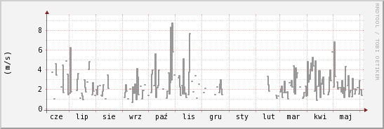 wykres przebiegu zmian średnia prędkość wiatru