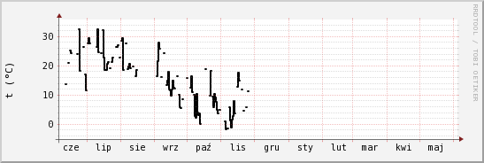 wykres przebiegu zmian windchill temp.