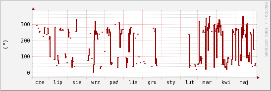 wykres przebiegu zmian kierunek wiatru (średni)