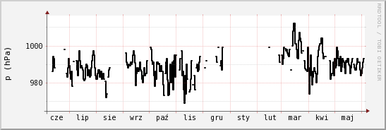 wykres przebiegu zmian ciśnienie