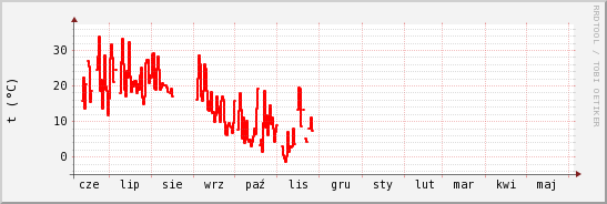 wykres przebiegu zmian temp powietrza